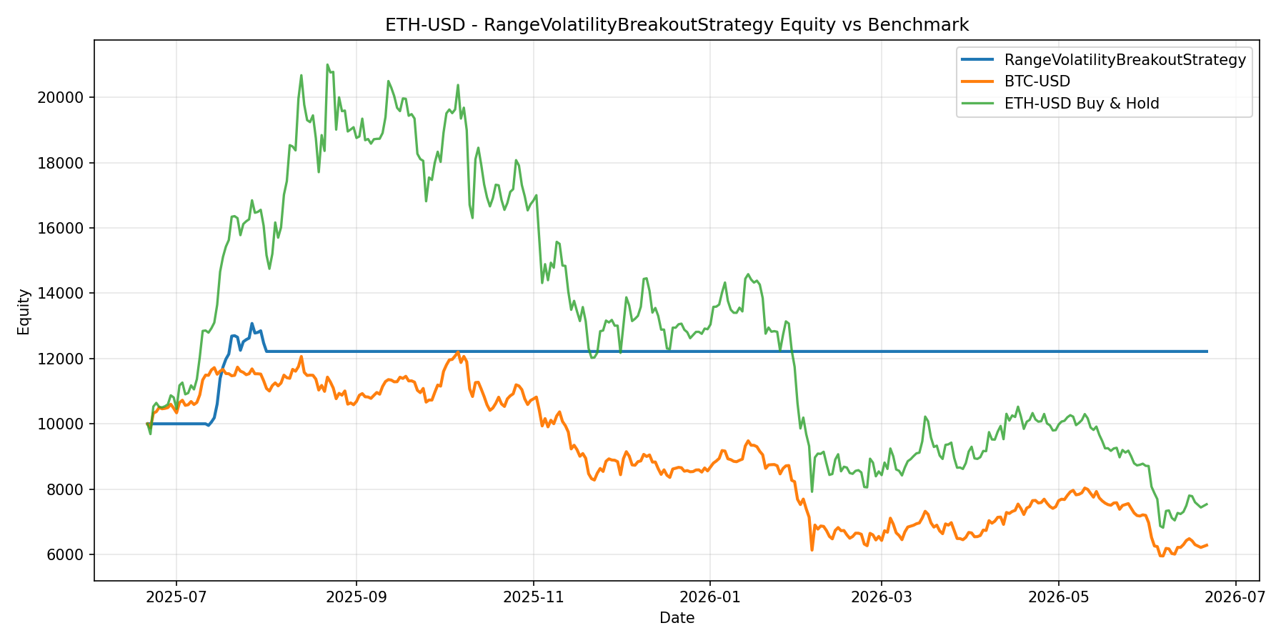 ETH-USD - RangeVolatilityBreakoutStrategy equity curve